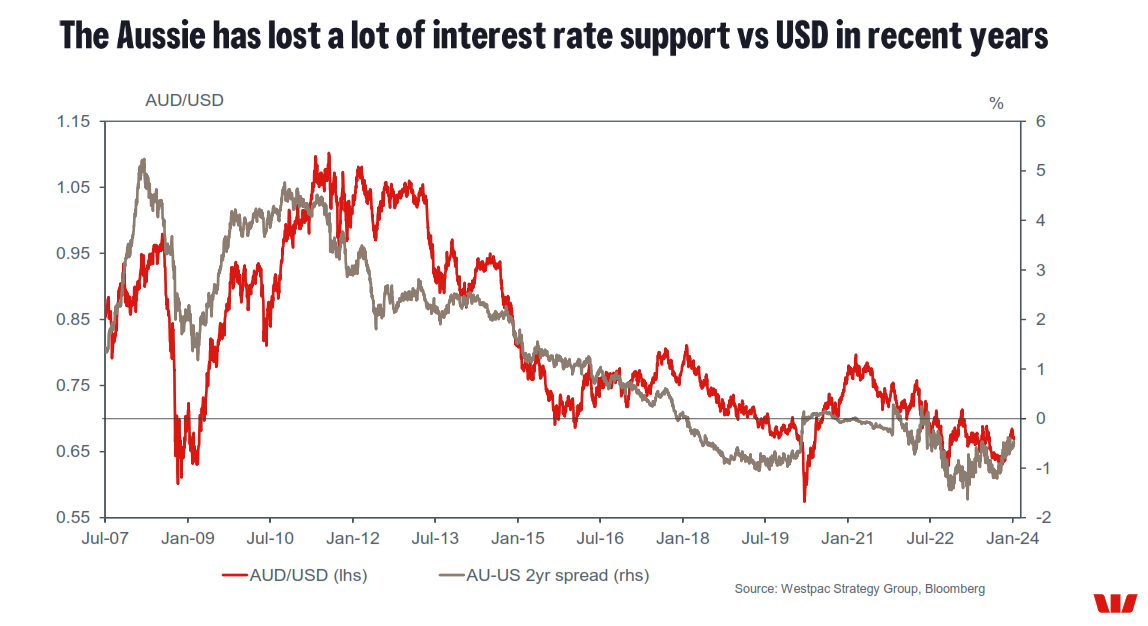 FX BEAT Westpac’s Callow on the A outlook for 2024 Westpac